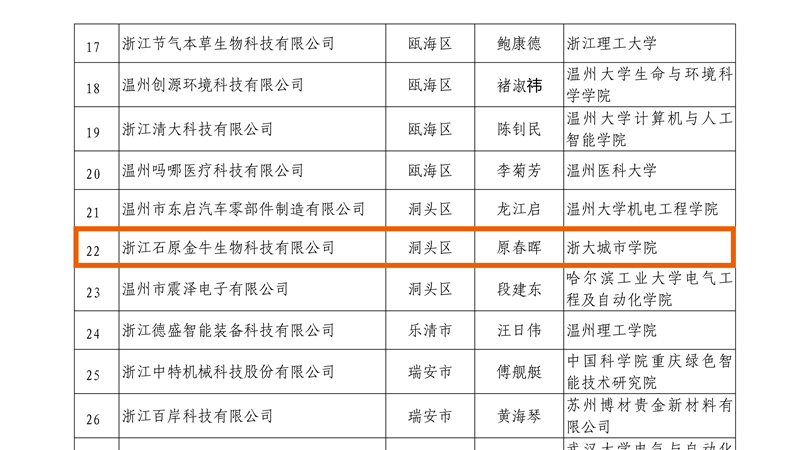 1660804802170199.png 溫科協【2022】52號(關于認定 2022 年度第一批溫州市博士創新站的通知)(此件為準)_03_副本.png